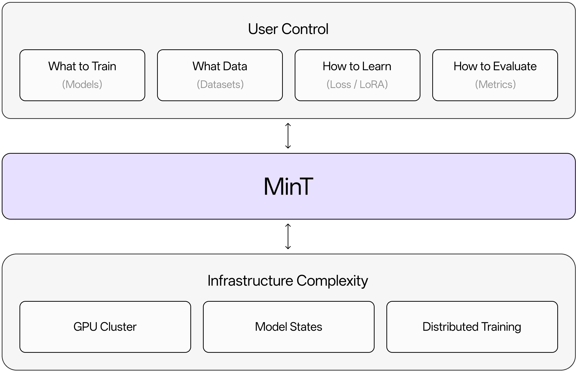 MinT Architecture
